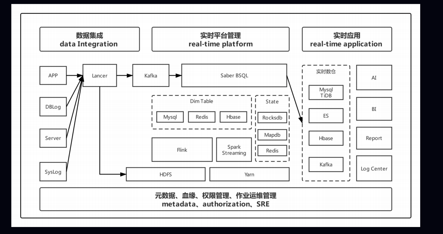 Bilibili.Platform.Arch