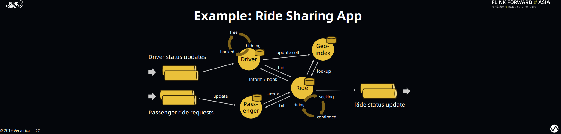 Example: Ride Sharing App