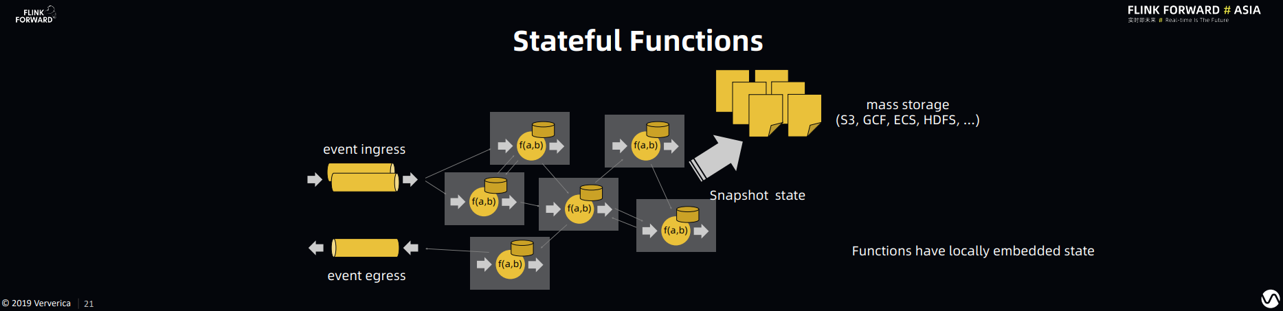 Stateful functions