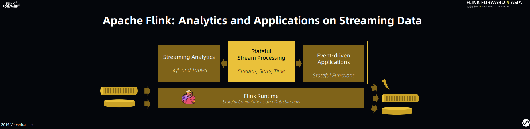 Flink Analytics and Applications on Streaming Data