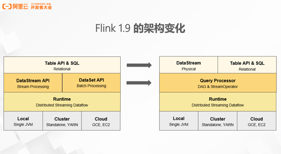 Flink 1.9 architecture evolution