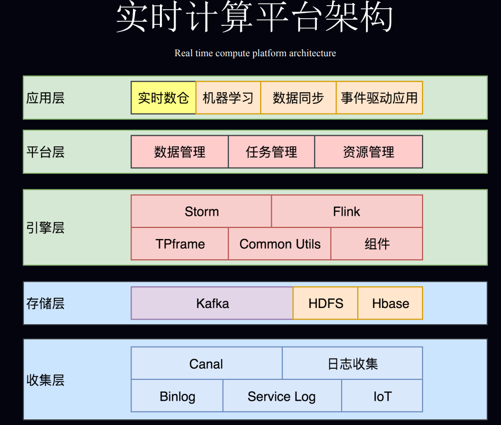 MeiTuan.RealTimeComputeArch