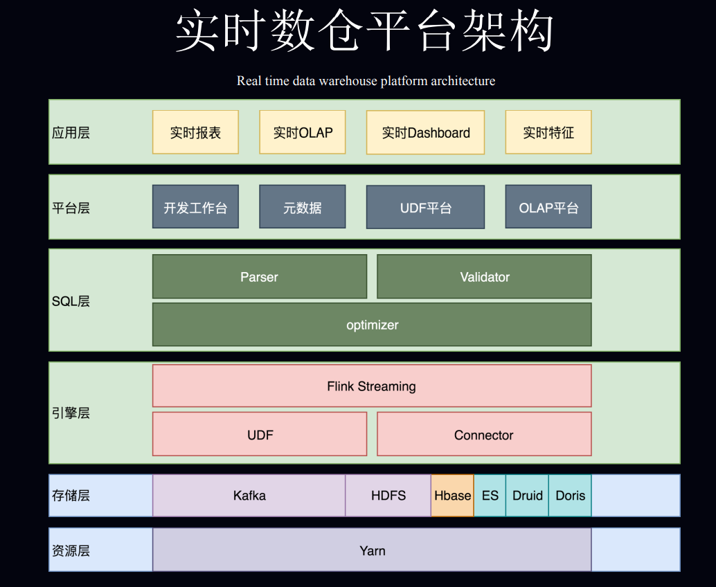 MeiTuan.RealTimeDataWarehouse