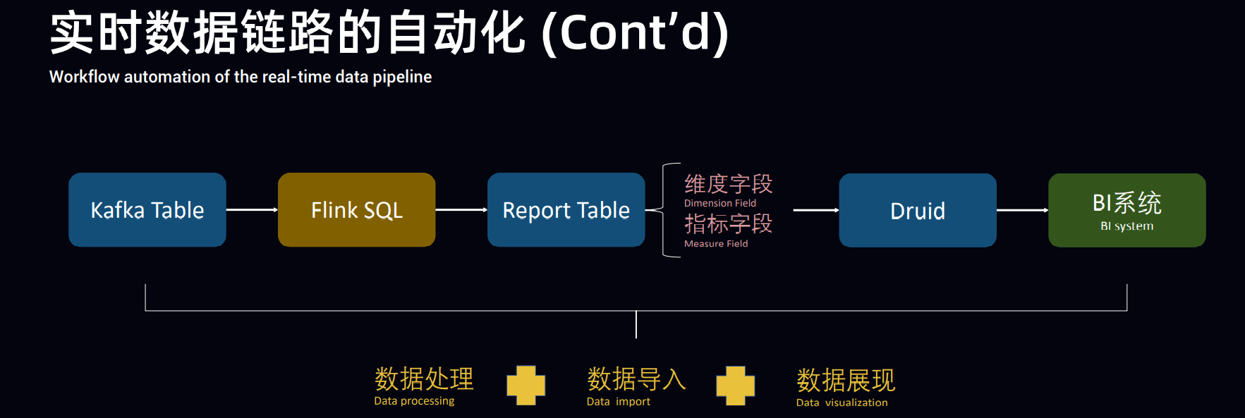 OPPO.RealTimeDataWarehouse