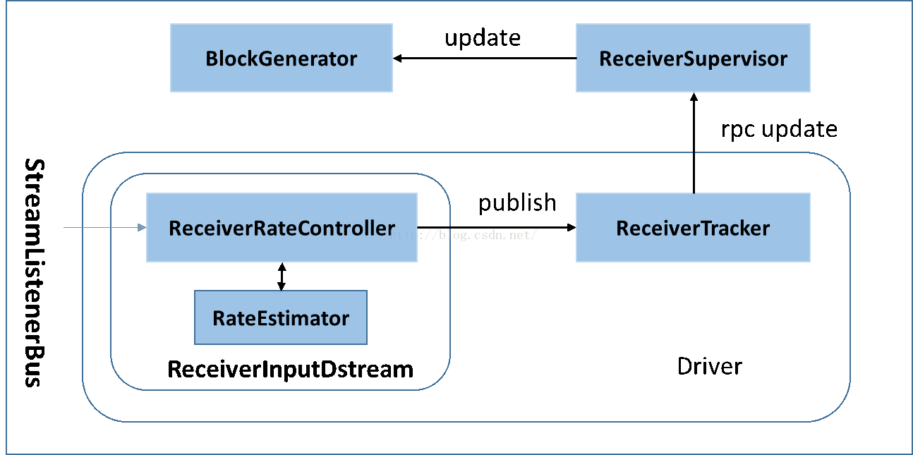 spark-streaming backpressure