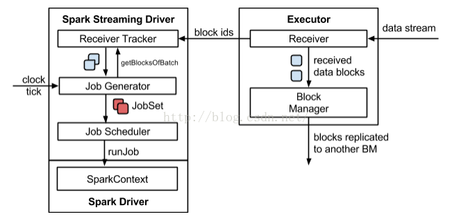 spark-streaming workflow